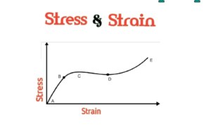 Fundamental Concepts of Stress and Strain
