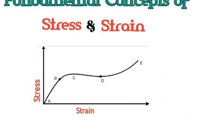 Fundamental Concepts of Stress and Strain